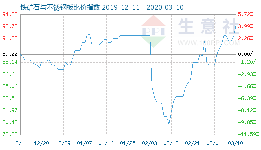 3月10日鐵礦石與不銹鋼板比價指數圖