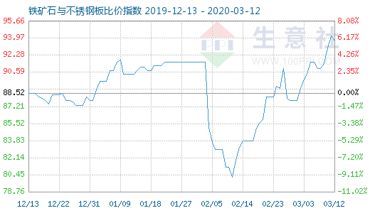 3月12日鐵礦石與不銹鋼板比價(jià)指數(shù)圖