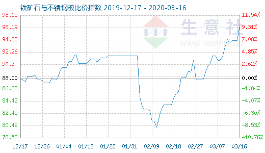 3月16日鐵礦石與不銹鋼板比價(jià)指數(shù)圖
