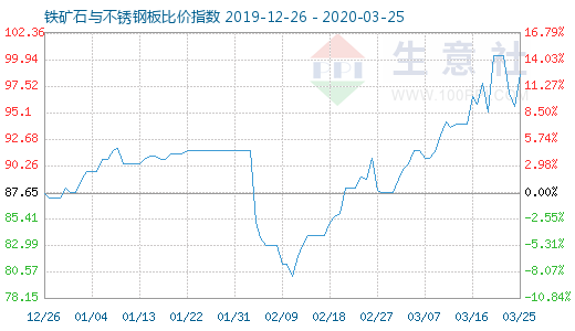 3月25日鐵礦石與不銹鋼板比價指數(shù)圖