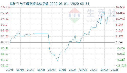 3月31日鐵礦石與不銹鋼板比價指數(shù)圖