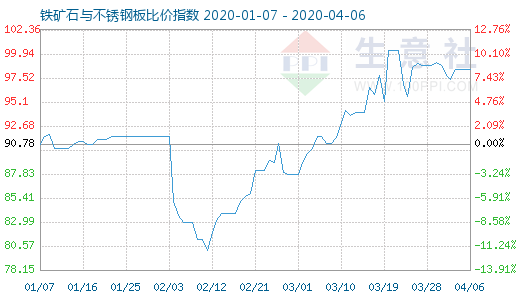 4月6日鐵礦石與不銹鋼板比價指數(shù)圖