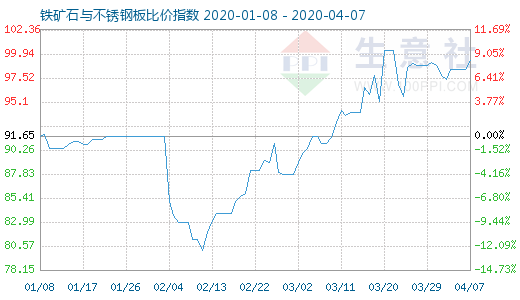 4月7日鐵礦石與不銹鋼板比價指數圖