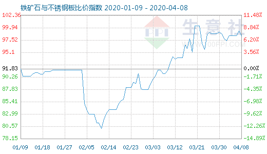 4月8日鐵礦石與不銹鋼板比價(jià)指數(shù)圖