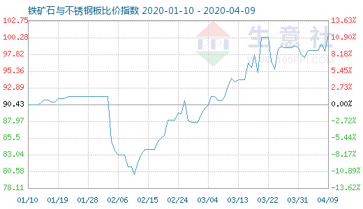 4月9日鐵礦石與不銹鋼板比價指數圖