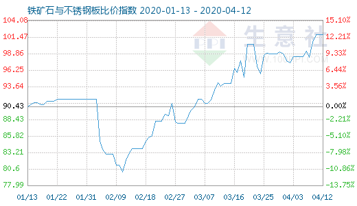 4月12日鐵礦石與不銹鋼板比價指數(shù)圖