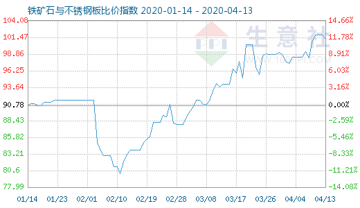4月13日鐵礦石與不銹鋼板比價指數圖