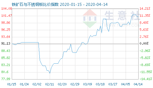 4月14日鐵礦石與不銹鋼板比價指數圖