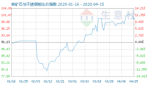 4月15日鐵礦石與不銹鋼板比價指數(shù)圖