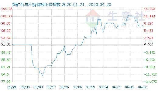 4月20日鐵礦石與不銹鋼板比價(jià)指數(shù)圖