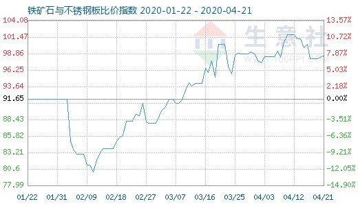 4月21日鐵礦石與不銹鋼板比價(jià)指數(shù)圖