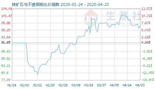 4月23日鐵礦石與不銹鋼板比價指數圖