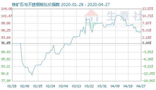 4月27日鐵礦石與不銹鋼板比價指數圖