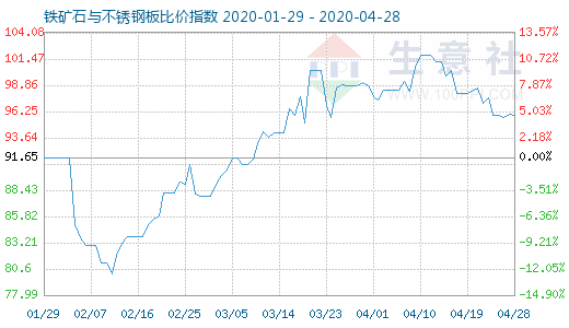 4月28日鐵礦石與不銹鋼板比價指數圖