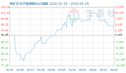 4月29日鐵礦石與不銹鋼板比價(jià)指數(shù)圖