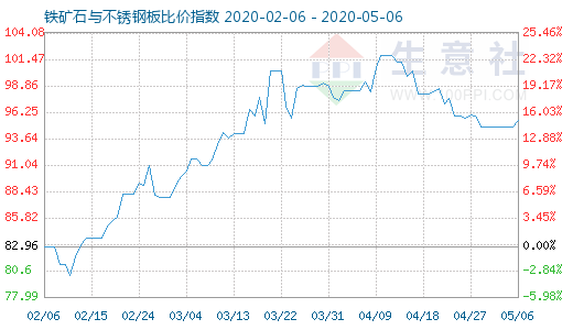 5月6日鐵礦石與不銹鋼板比價指數圖