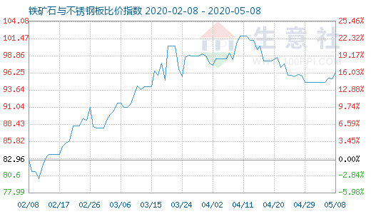 5月8日鐵礦石與不銹鋼板比價(jià)指數(shù)圖