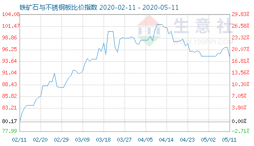 5月11日鐵礦石與不銹鋼板比價指數(shù)圖