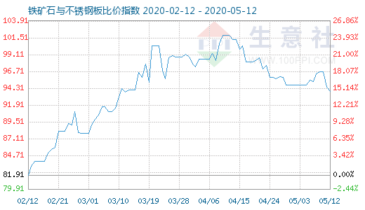 5月12日鐵礦石與不銹鋼板比價(jià)指數(shù)圖