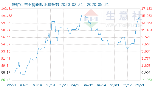 5月21日鐵礦石與不銹鋼板比價指數圖