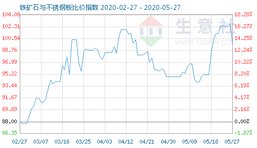 5月27日鐵礦石與不銹鋼板比價指數圖