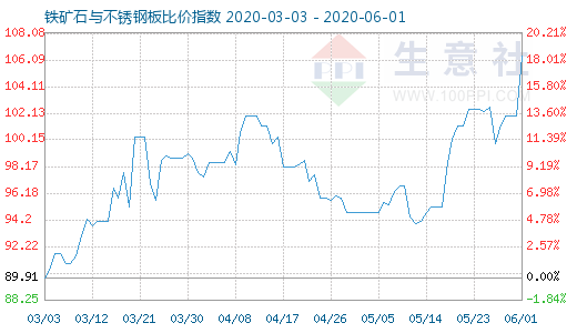 6月1日鐵礦石與不銹鋼板比價(jià)指數(shù)圖