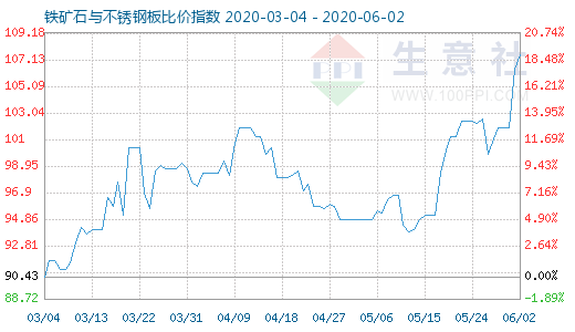 6月2日鐵礦石與不銹鋼板比價(jià)指數(shù)圖