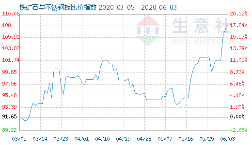6月3日鐵礦石與不銹鋼板比價(jià)指數(shù)圖