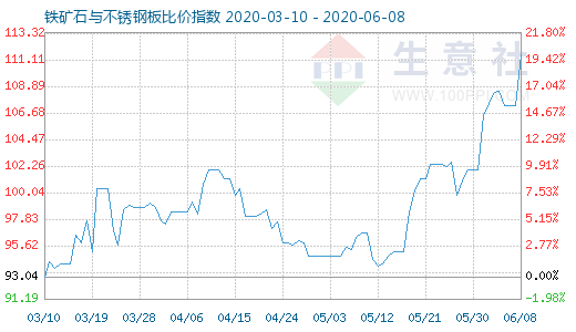 6月8日鐵礦石與不銹鋼板比價指數圖