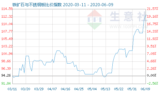 6月9日鐵礦石與不銹鋼板比價指數圖