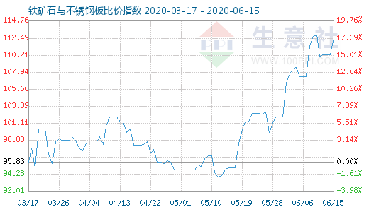 6月15日鐵礦石與不銹鋼板比價(jià)指數(shù)圖