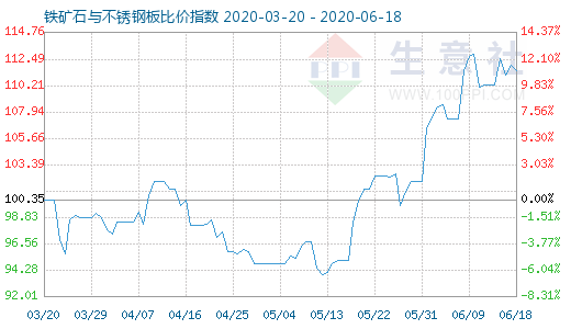 6月18日鐵礦石與不銹鋼板比價指數(shù)圖