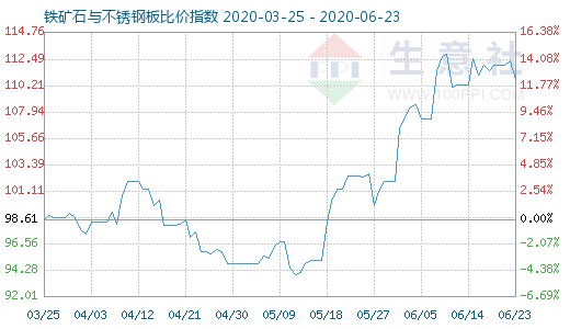 6月23日鐵礦石與不銹鋼板比價(jià)指數(shù)圖