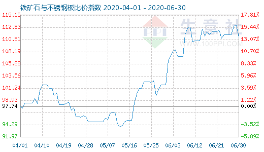 6月30日鐵礦石與不銹鋼板比價(jià)指數(shù)圖
