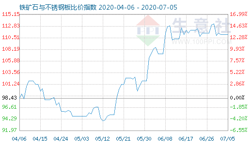 7月5日鐵礦石與不銹鋼板比價指數圖