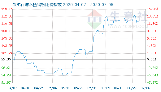 7月6日鐵礦石與不銹鋼板比價(jià)指數(shù)圖