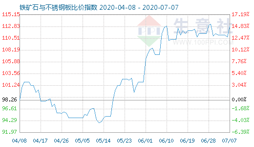 7月7日鐵礦石與不銹鋼板比價指數圖