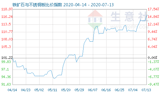 7月13日鐵礦石與不銹鋼板比價指數圖