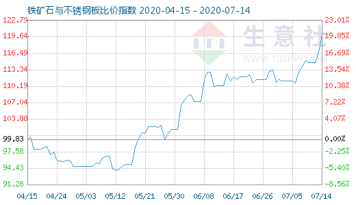 7月14日鐵礦石與不銹鋼板比價指數圖