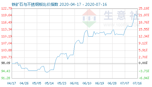 7月16日鐵礦石與不銹鋼板比價(jià)指數(shù)圖