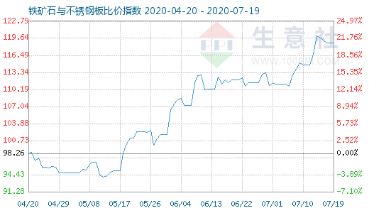 7月19日鐵礦石與不銹鋼板比價指數(shù)圖