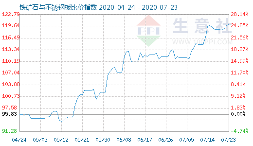 7月23日鐵礦石與不銹鋼板比價指數圖