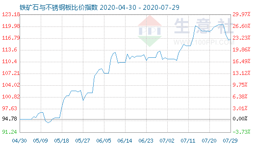 7月29日鐵礦石與不銹鋼板比價指數圖