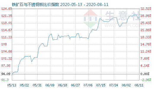 8月11日鐵礦石與不銹鋼板比價指數圖
