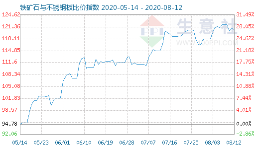 8月12日鐵礦石與不銹鋼板比價(jià)指數(shù)圖