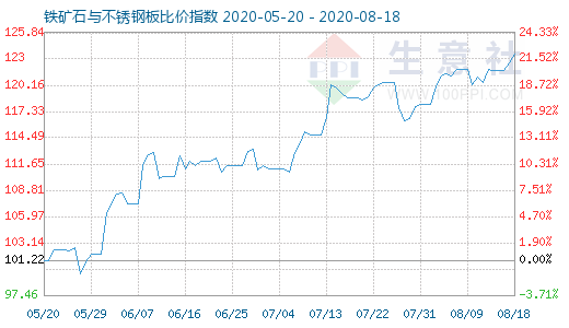 8月18日鐵礦石與不銹鋼板比價(jià)指數(shù)圖