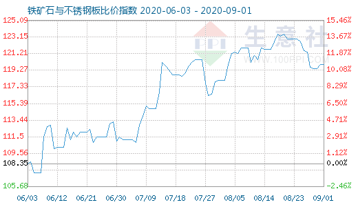 9月1日鐵礦石與不銹鋼板比價(jià)指數(shù)圖