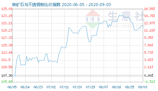 9月3日鐵礦石與不銹鋼板比價(jià)指數(shù)圖