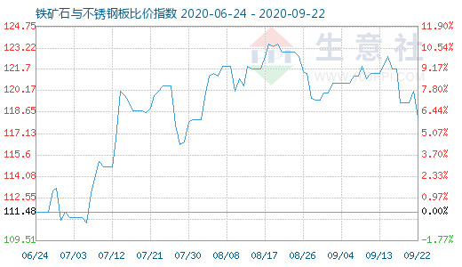 9月22日鐵礦石與不銹鋼板比價指數(shù)圖