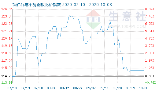 10月8日鐵礦石與不銹鋼板比價(jià)指數(shù)圖